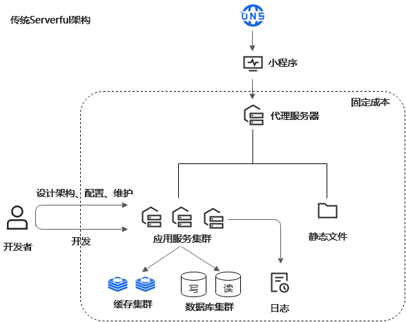 Serverful架构
