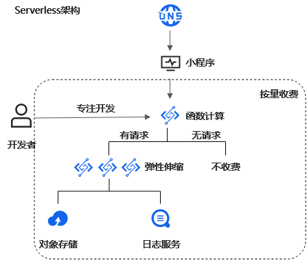 Serverless架构