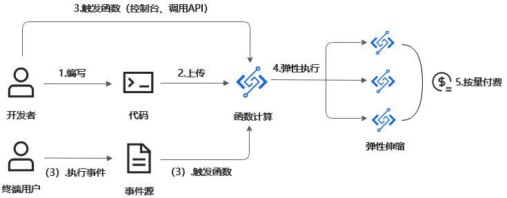 工作流程