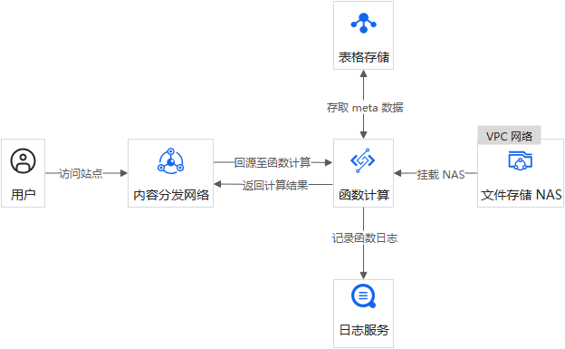 Web应用