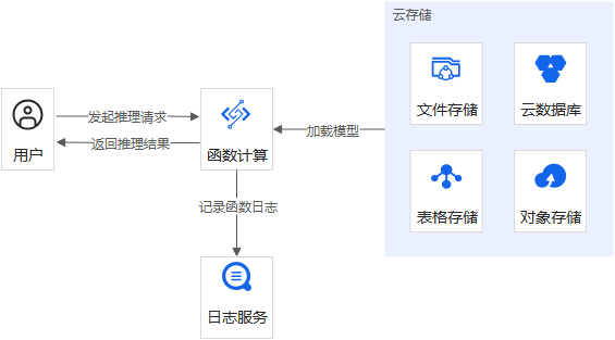 Web应用